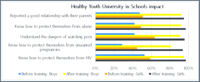 Graph- impact of training