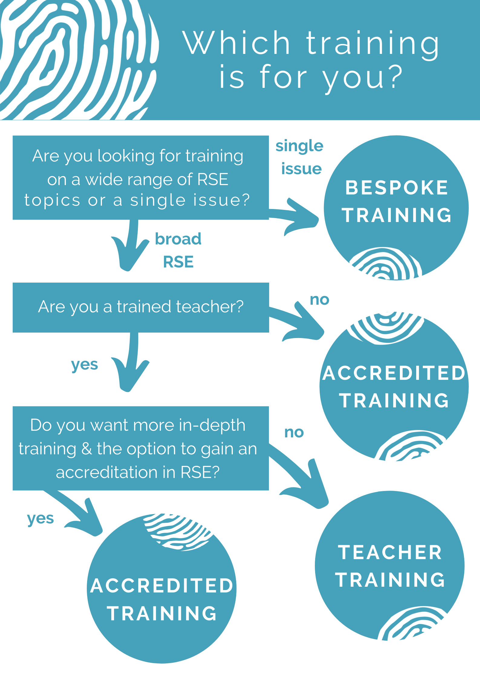 Which training is right for me? flowchart