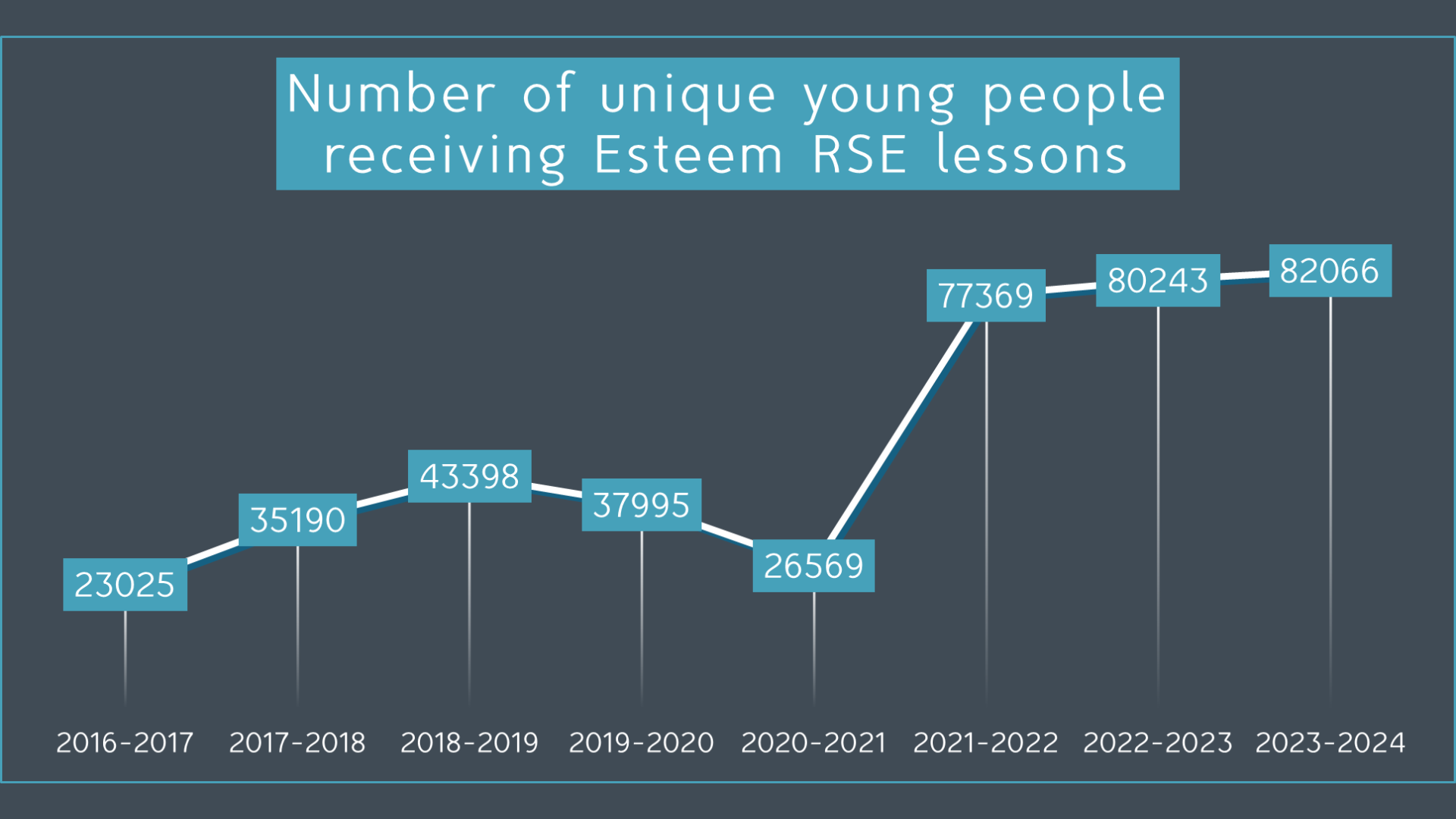 Numbers of young people reached