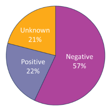 Pie chart